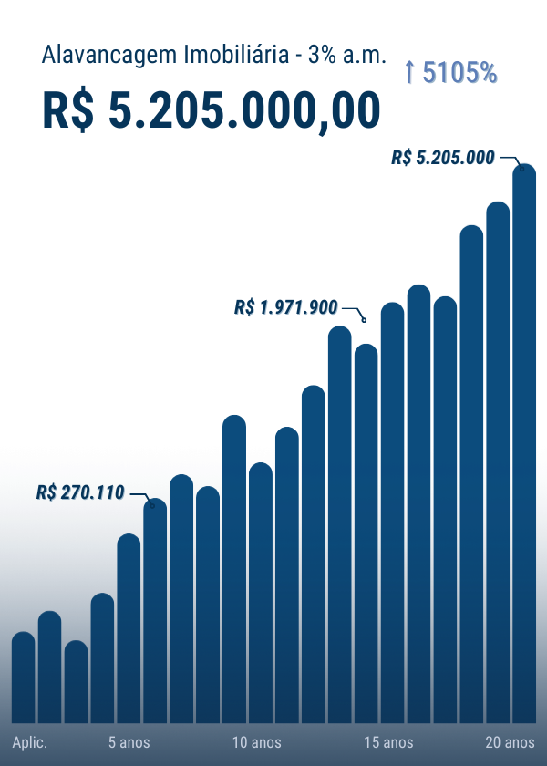 Alavancagem Imobiliária